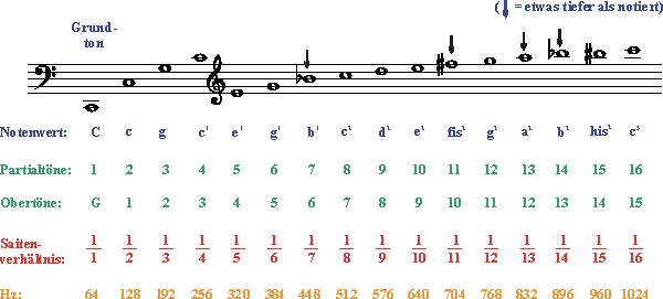 Schwingungsverhaeltnis Noten c